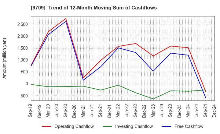 9709 NCS&A CO.,LTD.: Trend of 12-Month Moving Sum of Cashflows