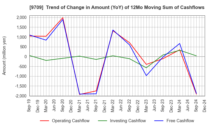 9709 NCS&A CO.,LTD.: Trend of Change in Amount (YoY) of 12Mo Moving Sum of Cashflows