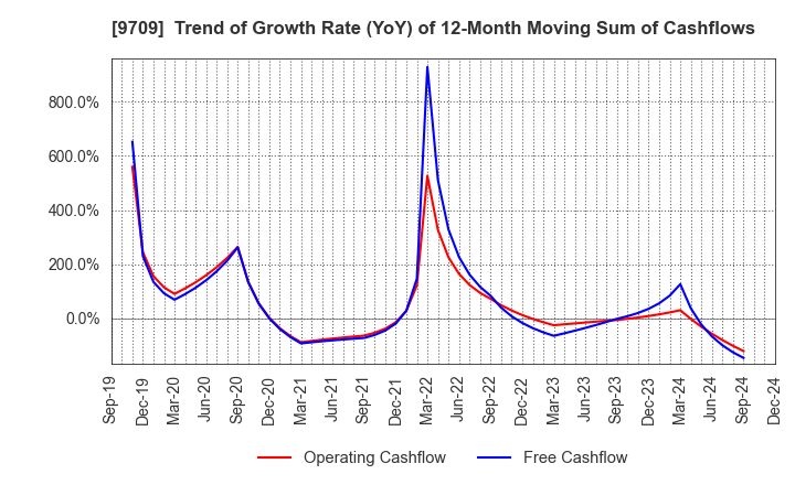 9709 NCS&A CO.,LTD.: Trend of Growth Rate (YoY) of 12-Month Moving Sum of Cashflows