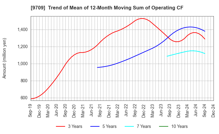 9709 NCS&A CO.,LTD.: Trend of Mean of 12-Month Moving Sum of Operating CF