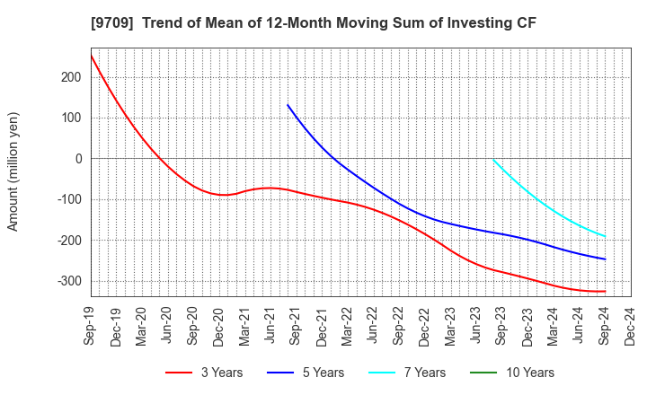 9709 NCS&A CO.,LTD.: Trend of Mean of 12-Month Moving Sum of Investing CF