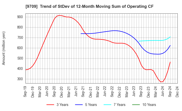 9709 NCS&A CO.,LTD.: Trend of StDev of 12-Month Moving Sum of Operating CF