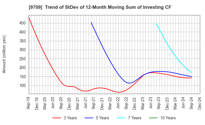 9709 NCS&A CO.,LTD.: Trend of StDev of 12-Month Moving Sum of Investing CF