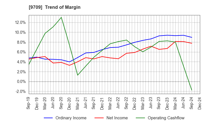 9709 NCS&A CO.,LTD.: Trend of Margin