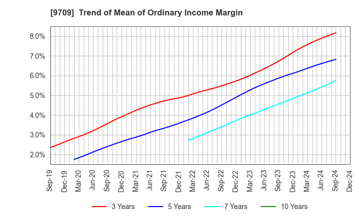 9709 NCS&A CO.,LTD.: Trend of Mean of Ordinary Income Margin