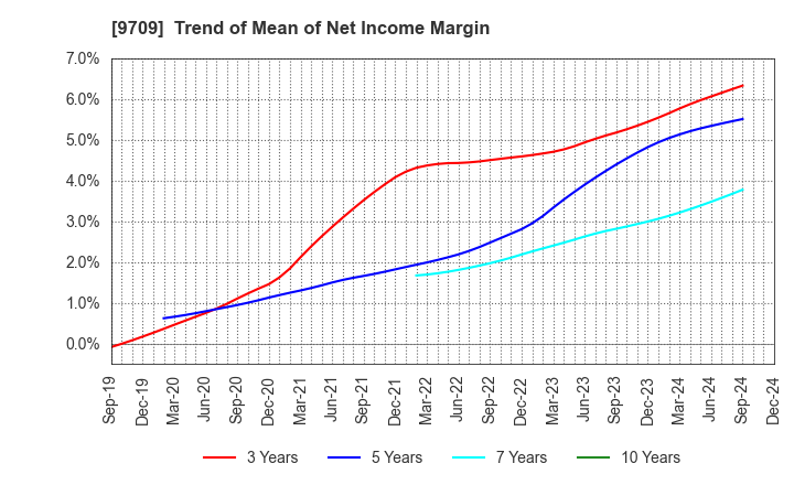 9709 NCS&A CO.,LTD.: Trend of Mean of Net Income Margin