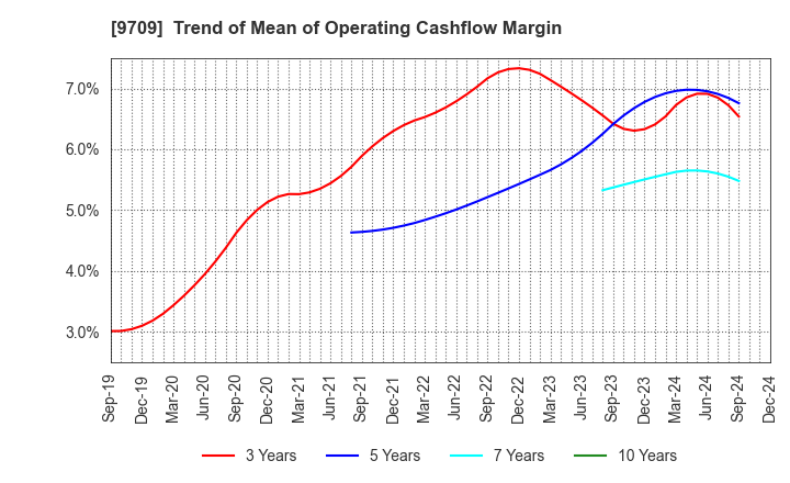 9709 NCS&A CO.,LTD.: Trend of Mean of Operating Cashflow Margin