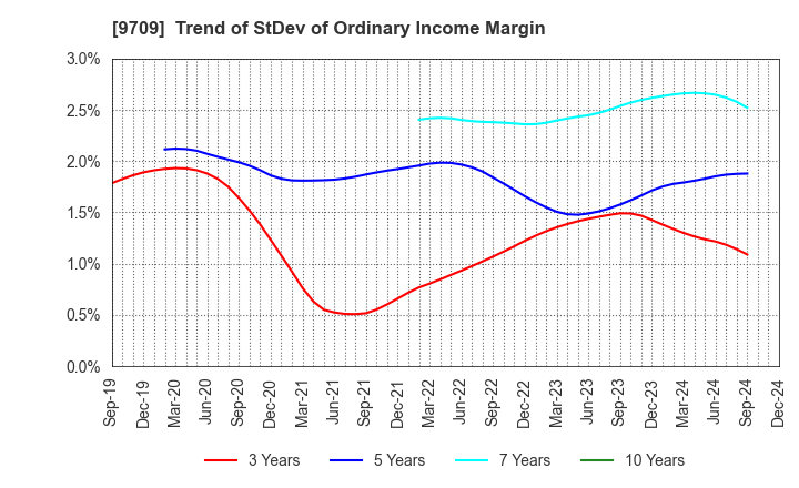 9709 NCS&A CO.,LTD.: Trend of StDev of Ordinary Income Margin