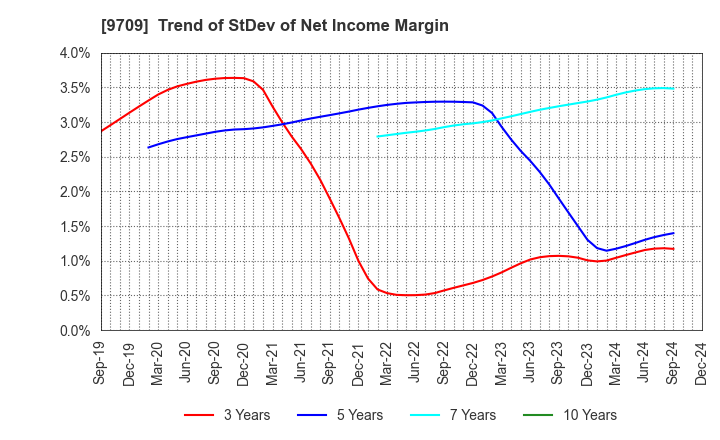 9709 NCS&A CO.,LTD.: Trend of StDev of Net Income Margin