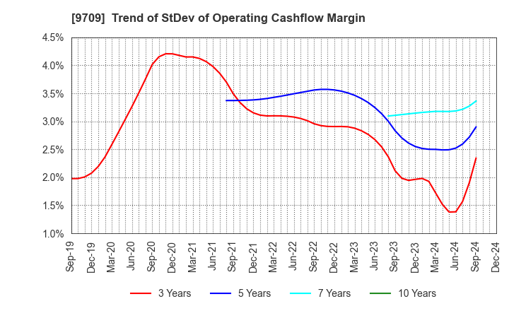 9709 NCS&A CO.,LTD.: Trend of StDev of Operating Cashflow Margin