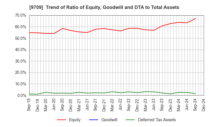 9709 NCS&A CO.,LTD.: Trend of Ratio of Equity, Goodwill and DTA to Total Assets