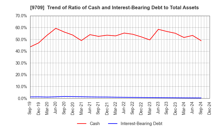 9709 NCS&A CO.,LTD.: Trend of Ratio of Cash and Interest-Bearing Debt to Total Assets