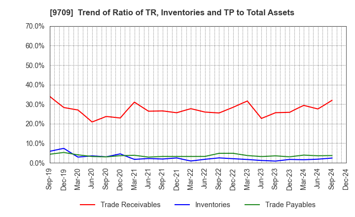 9709 NCS&A CO.,LTD.: Trend of Ratio of TR, Inventories and TP to Total Assets