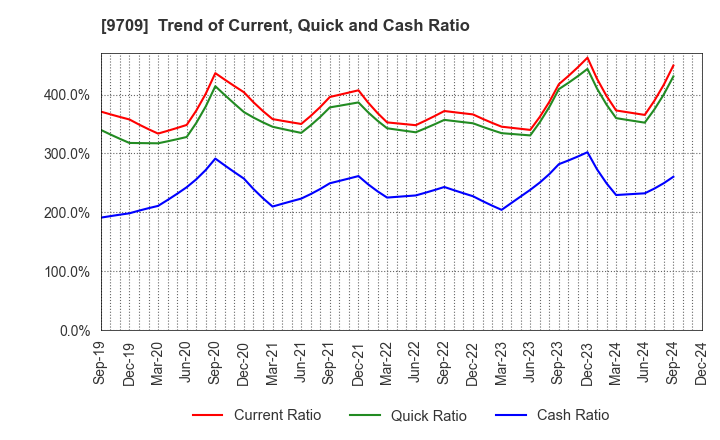 9709 NCS&A CO.,LTD.: Trend of Current, Quick and Cash Ratio