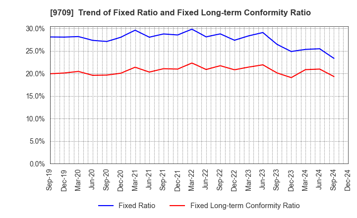 9709 NCS&A CO.,LTD.: Trend of Fixed Ratio and Fixed Long-term Conformity Ratio