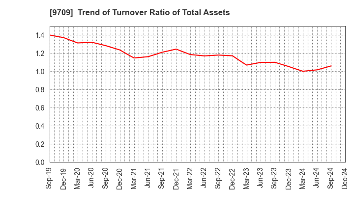 9709 NCS&A CO.,LTD.: Trend of Turnover Ratio of Total Assets