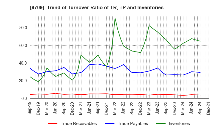 9709 NCS&A CO.,LTD.: Trend of Turnover Ratio of TR, TP and Inventories