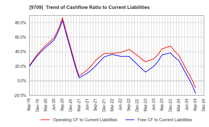 9709 NCS&A CO.,LTD.: Trend of Cashflow Ratio to Current Liabilities