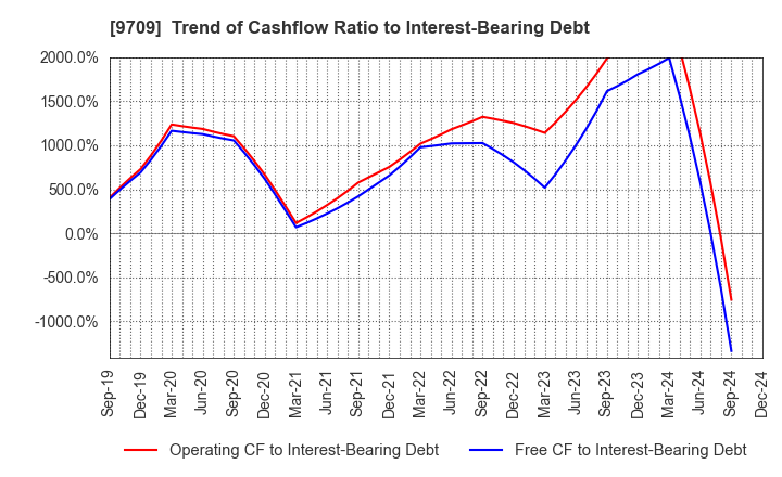 9709 NCS&A CO.,LTD.: Trend of Cashflow Ratio to Interest-Bearing Debt