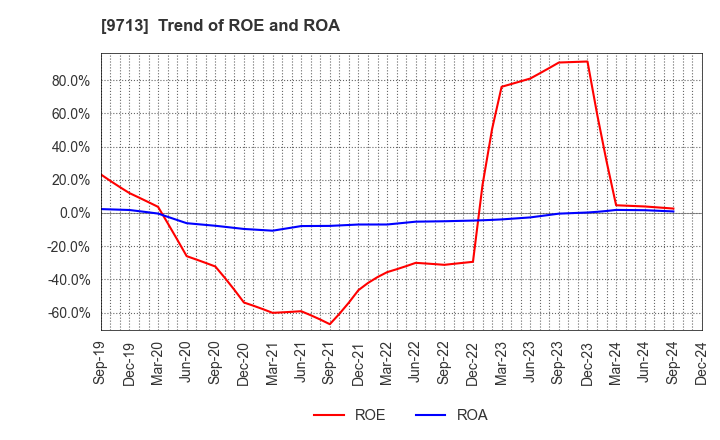 9713 THE ROYAL HOTEL,LIMITED: Trend of ROE and ROA