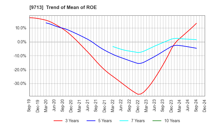 9713 THE ROYAL HOTEL,LIMITED: Trend of Mean of ROE