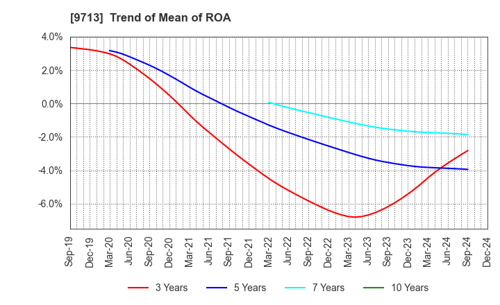 9713 THE ROYAL HOTEL,LIMITED: Trend of Mean of ROA