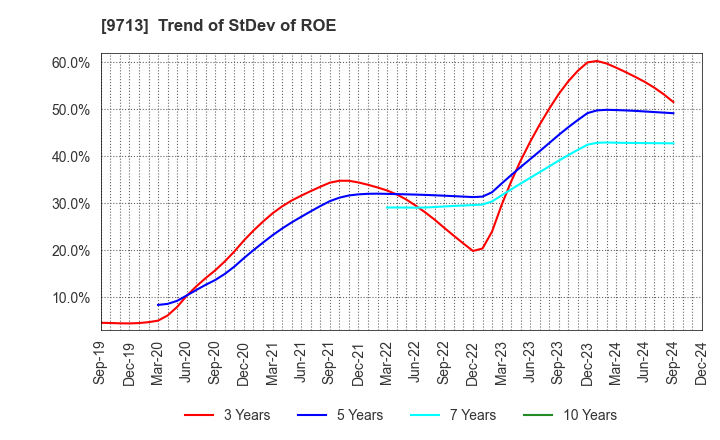 9713 THE ROYAL HOTEL,LIMITED: Trend of StDev of ROE