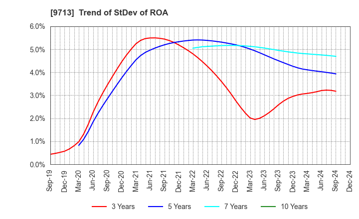 9713 THE ROYAL HOTEL,LIMITED: Trend of StDev of ROA