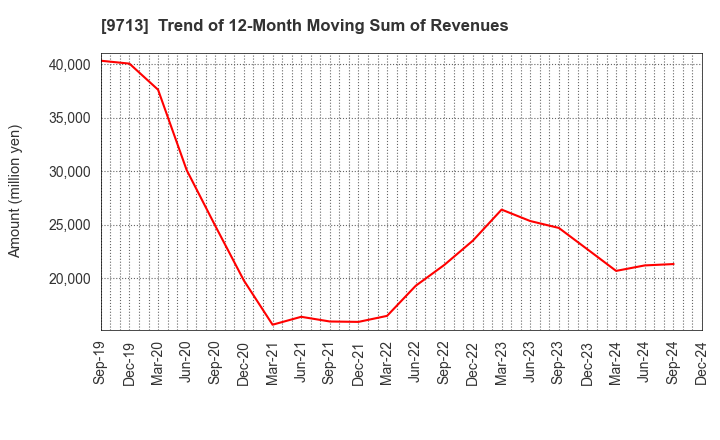 9713 THE ROYAL HOTEL,LIMITED: Trend of 12-Month Moving Sum of Revenues