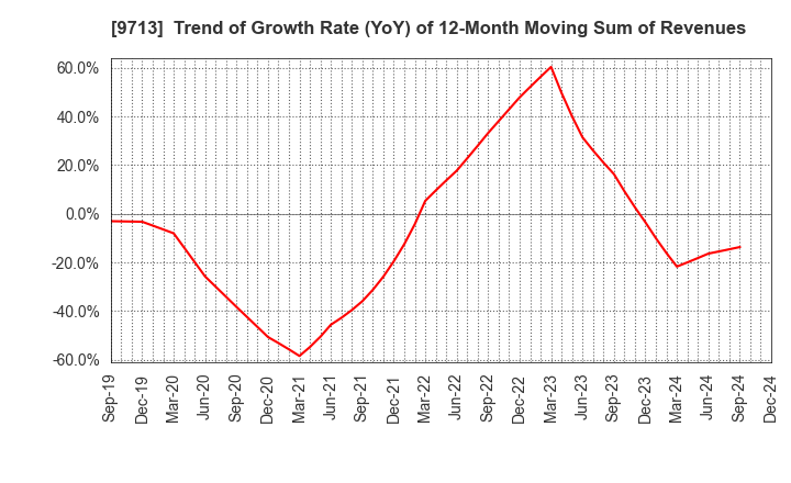 9713 THE ROYAL HOTEL,LIMITED: Trend of Growth Rate (YoY) of 12-Month Moving Sum of Revenues