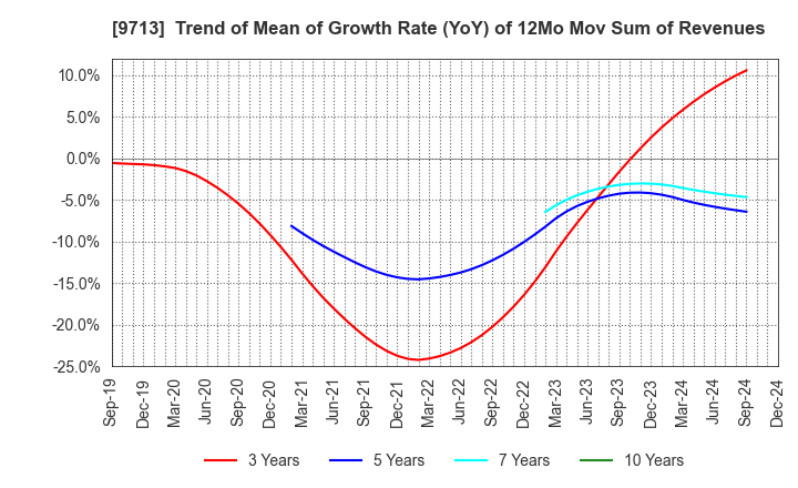 9713 THE ROYAL HOTEL,LIMITED: Trend of Mean of Growth Rate (YoY) of 12Mo Mov Sum of Revenues