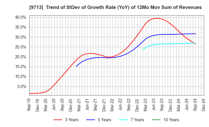 9713 THE ROYAL HOTEL,LIMITED: Trend of StDev of Growth Rate (YoY) of 12Mo Mov Sum of Revenues