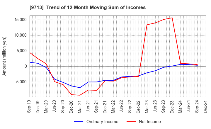 9713 THE ROYAL HOTEL,LIMITED: Trend of 12-Month Moving Sum of Incomes