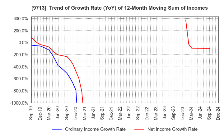 9713 THE ROYAL HOTEL,LIMITED: Trend of Growth Rate (YoY) of 12-Month Moving Sum of Incomes