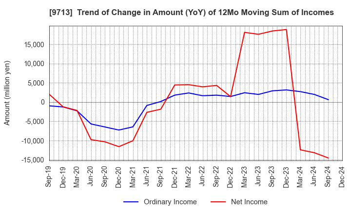 9713 THE ROYAL HOTEL,LIMITED: Trend of Change in Amount (YoY) of 12Mo Moving Sum of Incomes