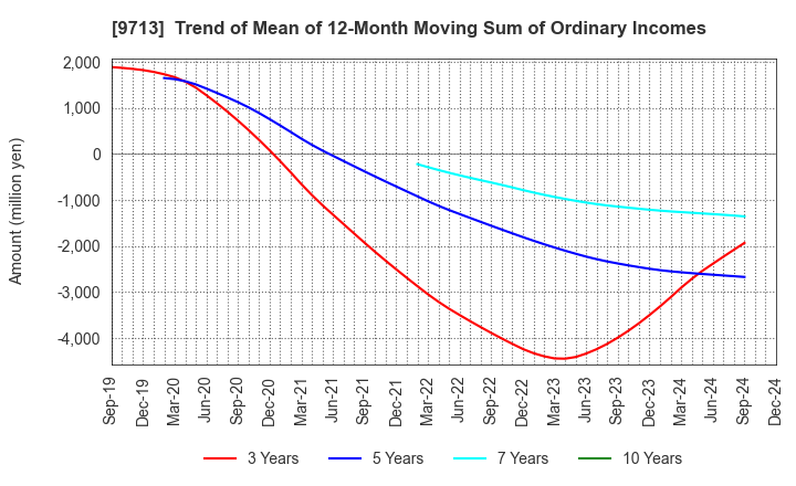 9713 THE ROYAL HOTEL,LIMITED: Trend of Mean of 12-Month Moving Sum of Ordinary Incomes