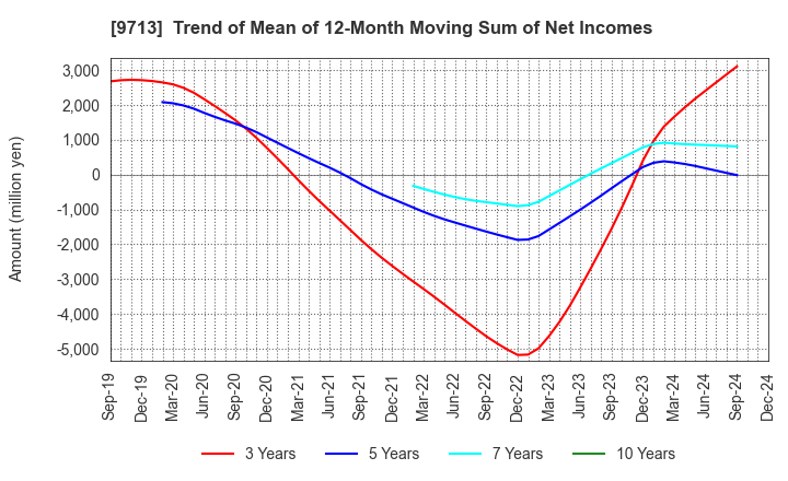 9713 THE ROYAL HOTEL,LIMITED: Trend of Mean of 12-Month Moving Sum of Net Incomes