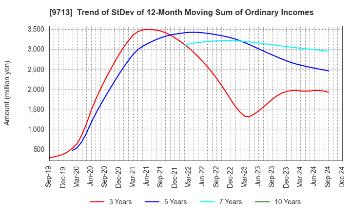 9713 THE ROYAL HOTEL,LIMITED: Trend of StDev of 12-Month Moving Sum of Ordinary Incomes