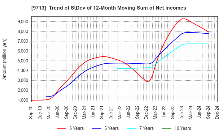 9713 THE ROYAL HOTEL,LIMITED: Trend of StDev of 12-Month Moving Sum of Net Incomes