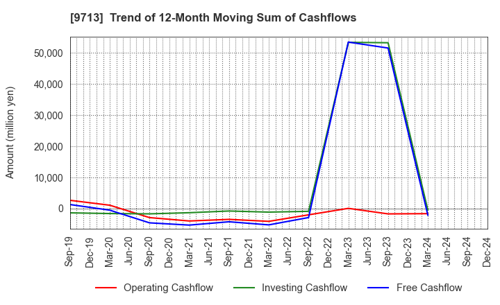 9713 THE ROYAL HOTEL,LIMITED: Trend of 12-Month Moving Sum of Cashflows