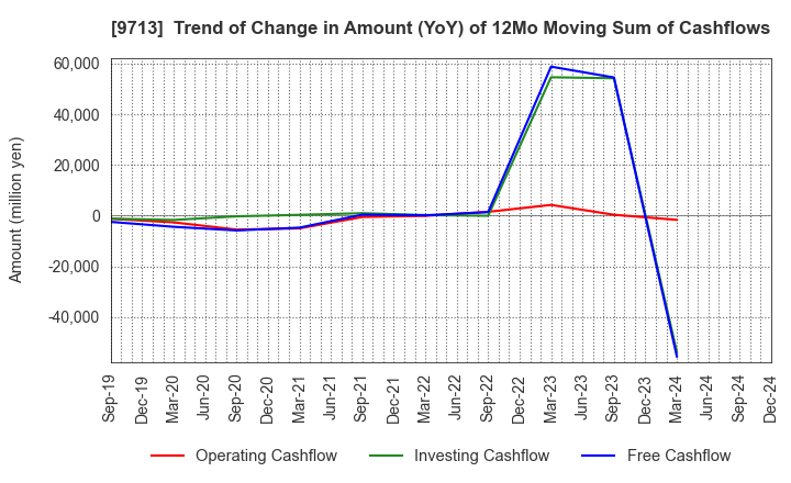 9713 THE ROYAL HOTEL,LIMITED: Trend of Change in Amount (YoY) of 12Mo Moving Sum of Cashflows