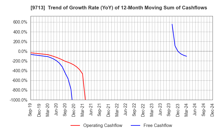 9713 THE ROYAL HOTEL,LIMITED: Trend of Growth Rate (YoY) of 12-Month Moving Sum of Cashflows