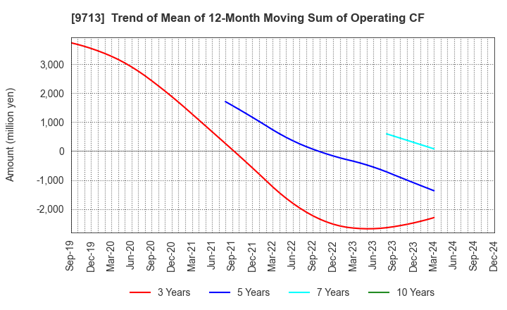 9713 THE ROYAL HOTEL,LIMITED: Trend of Mean of 12-Month Moving Sum of Operating CF