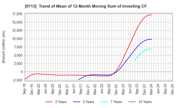 9713 THE ROYAL HOTEL,LIMITED: Trend of Mean of 12-Month Moving Sum of Investing CF