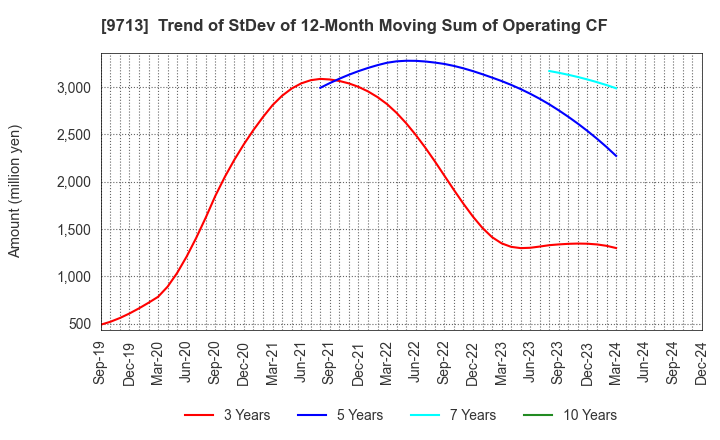 9713 THE ROYAL HOTEL,LIMITED: Trend of StDev of 12-Month Moving Sum of Operating CF