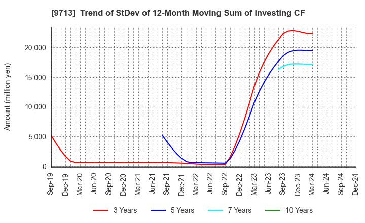 9713 THE ROYAL HOTEL,LIMITED: Trend of StDev of 12-Month Moving Sum of Investing CF