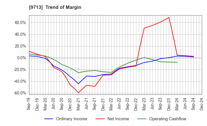 9713 THE ROYAL HOTEL,LIMITED: Trend of Margin