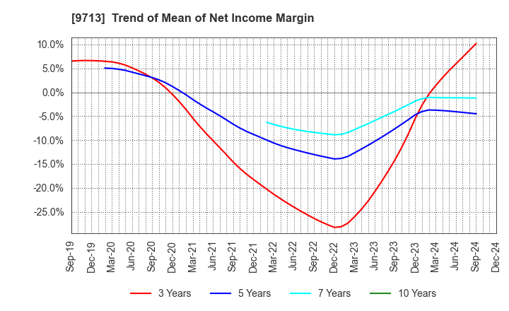 9713 THE ROYAL HOTEL,LIMITED: Trend of Mean of Net Income Margin