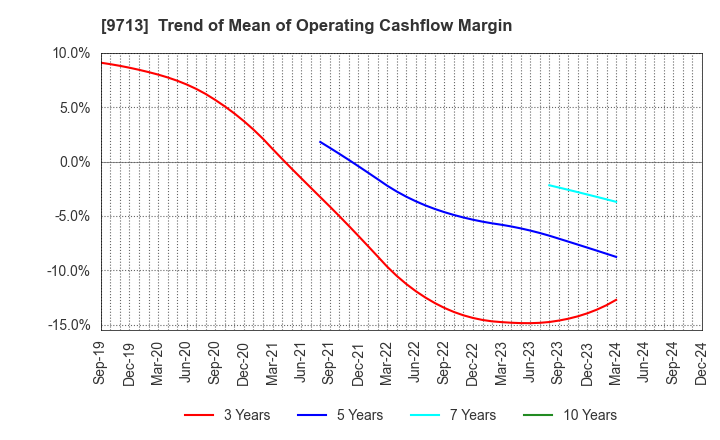 9713 THE ROYAL HOTEL,LIMITED: Trend of Mean of Operating Cashflow Margin