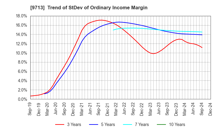 9713 THE ROYAL HOTEL,LIMITED: Trend of StDev of Ordinary Income Margin